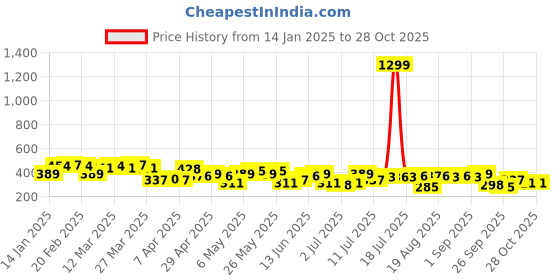 myntra.com HERE&NOW Solid Criss-Cross Detail Crop Top here&now Price History Graph from 14 Jan 2025 to 28 Oct 2025