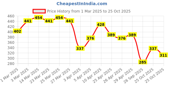 myntra.com HERE&NOW Solid Criss-Cross Detail Crop Top here&now Price History Graph from 1 Mar 2025 to 25 Oct 2025
