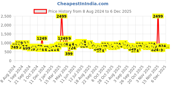 myntra.com HERE&NOW Solid Cut-out Detail Pullover Sweater here&now Price History Graph from 8 Aug 2024 to 5 Dec 2025