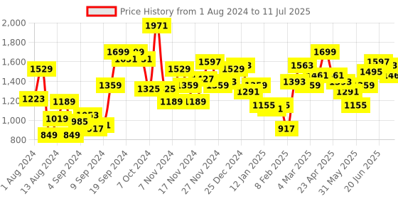 myntra.com HERE&NOW Solid Denim Jacket here&now Price History Graph from 1 Aug 2024 to 11 Jul 2025