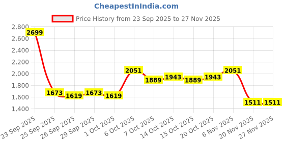 myntra.com here&now Solid Double Collar Pea Coat here&now Price History Graph from 23 Sep 2025 to 27 Nov 2025