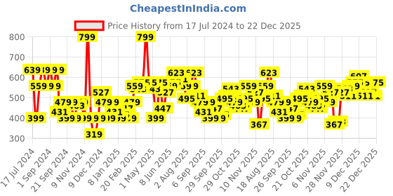 myntra.com HERE&NOW Solid Drop Shoulder sleeves Hooded Crop Sweatshirt here&now Price History Graph from 17 Jul 2024 to 22 Dec 2025