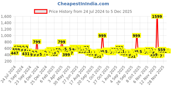 myntra.com HERE&NOW Solid Drop Shoulder sleeves Hooded Crop Sweatshirt here&now Price History Graph from 24 Jul 2024 to 5 Dec 2025