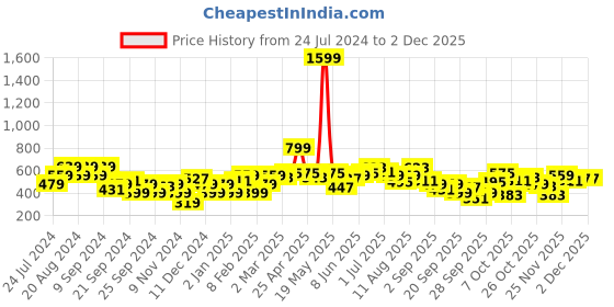 myntra.com HERE&NOW Solid Drop Shoulder sleeves Hooded Crop Sweatshirt here&now Price History Graph from 24 Jul 2024 to 30 Nov 2025