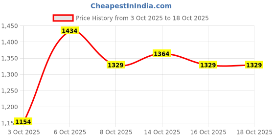 myntra.com HERE&NOW Solid Fit And Flare Dress here&now Price History Graph from 3 Oct 2025 to 18 Oct 2025