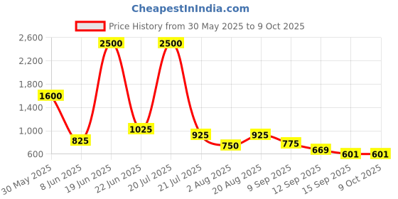 myntra.com HERE&NOW Solid Flutter Sleeve Ruffled Mini Dress here&now Price History Graph from 30 May 2025 to 8 Oct 2025