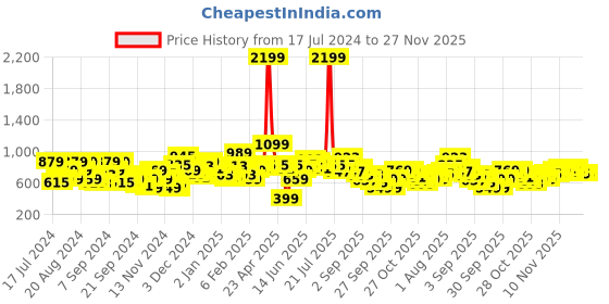 myntra.com HERE&NOW Solid Front Open Hooded Sweatshirt here&now Price History Graph from 17 Jul 2024 to 27 Nov 2025