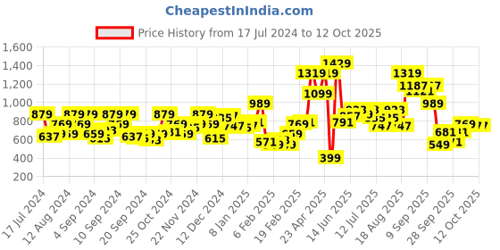 myntra.com HERE&NOW Solid Front Open Hooded Sweatshirt here&now Price History Graph from 17 Jul 2024 to 12 Oct 2025