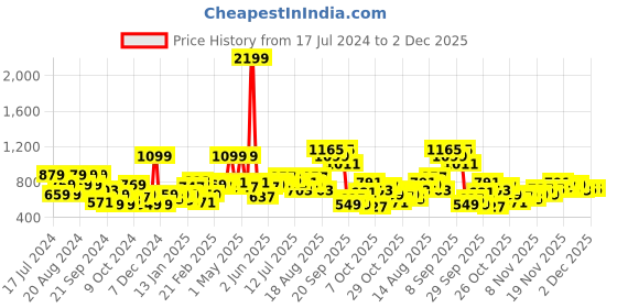 myntra.com HERE&NOW Solid Full Sleeves Round Neck Sweatshirt here&now Price History Graph from 17 Jul 2024 to 2 Dec 2025