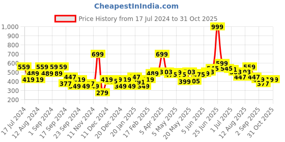 myntra.com HERE&NOW Solid Hooded Crop Sweatshirt here&now Price History Graph from 17 Jul 2024 to 30 Oct 2025
