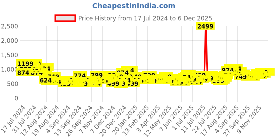 myntra.com HERE&NOW Solid Knitted Co-Ords here&now Price History Graph from 17 Jul 2024 to 4 Dec 2025