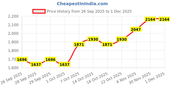 myntra.com here&now Solid Leather Jacket here&now Price History Graph from 26 Sep 2025 to 1 Dec 2025