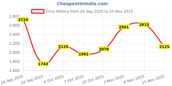 myntra.com here&now Solid Leather Jacket here&now Price History Graph from 24 Sep 2025 to 25 Nov 2025