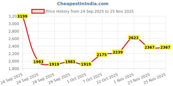 myntra.com here&now Solid Leather Jacket here&now Price History Graph from 24 Sep 2025 to 23 Nov 2025