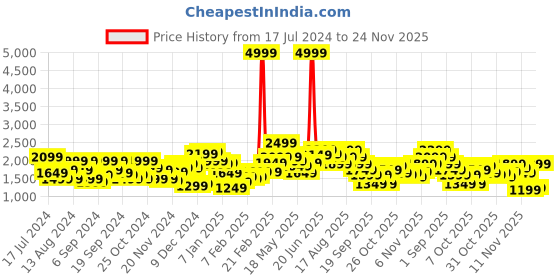 myntra.com HERE&NOW Solid Long Sleeves Tailored Jacket here&now Price History Graph from 17 Jul 2024 to 24 Nov 2025