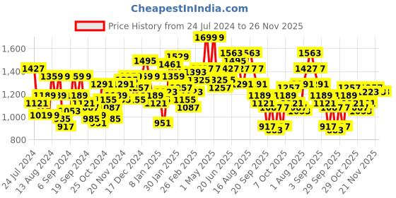 myntra.com HERE&NOW Solid Mandarin Collar Tailored Jacket here&now Price History Graph from 24 Jul 2024 to 25 Nov 2025