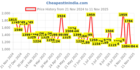 myntra.com HERE&NOW Solid Midi Dress here&now Price History Graph from 21 Nov 2024 to 9 Nov 2025