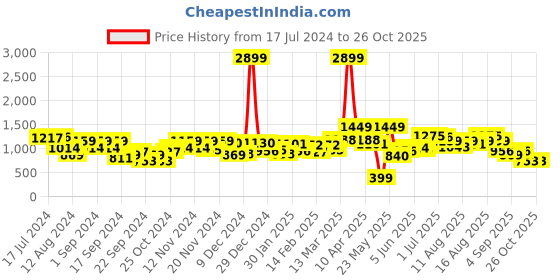 myntra.com HERE&NOW Solid Mock Collar Crop Padded Jacket here&now Price History Graph from 17 Jul 2024 to 26 Oct 2025