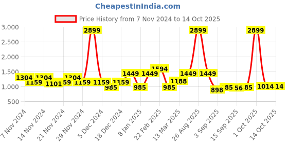 myntra.com HERE&NOW Solid Mock Collar Crop Padded Jacket here&now Price History Graph from 7 Nov 2024 to 14 Oct 2025