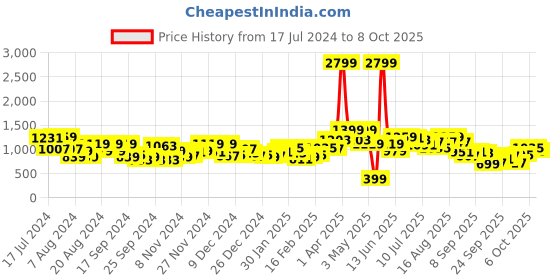 myntra.com HERE&NOW Solid Mock-Collar Padded Jacket here&now Price History Graph from 17 Jul 2024 to 8 Oct 2025