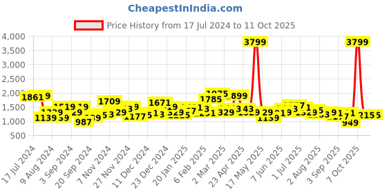 myntra.com HERE&NOW Solid Mock-Collar Puffer Jacket here&now Price History Graph from 17 Jul 2024 to 10 Oct 2025
