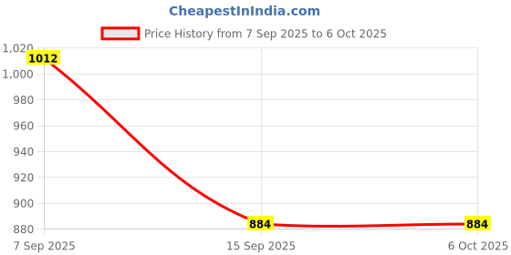 myntra.com HERE&NOW Solid Net Saree here&now Price History Graph from 7 Sep 2025 to 5 Oct 2025