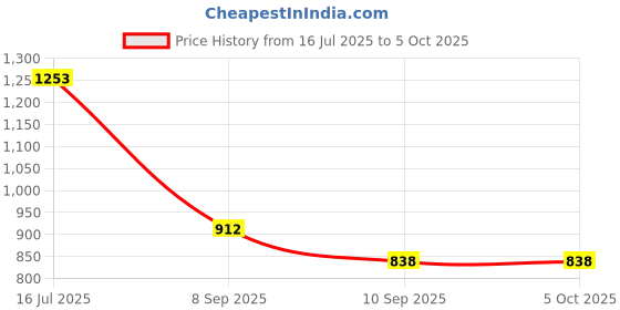 myntra.com HERE&NOW Solid Net Saree With Embellished Border here&now Price History Graph from 16 Jul 2025 to 5 Oct 2025