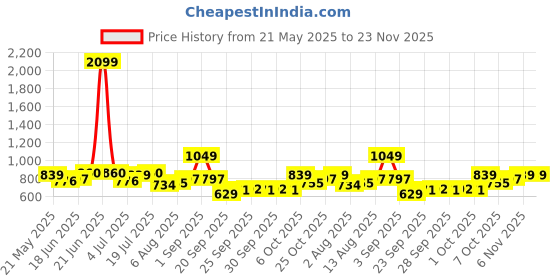 myntra.com HERE&NOW Solid One Shoulder Fitted Crop Top here&now Price History Graph from 21 May 2025 to 22 Nov 2025