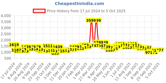 myntra.com HERE&NOW Solid Overlap Detailed Tailored Jacket here&now Price History Graph from 17 Jul 2024 to 4 Oct 2025