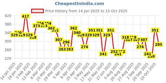 myntra.com HERE&NOW Solid Panelled Crop Top here&now Price History Graph from 14 Jan 2025 to 15 Oct 2025