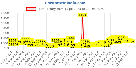 myntra.com HERE&NOW Solid Pleated A-Line Kurta with Churidar & Dupatta here&now Price History Graph from 17 Jul 2024 to 21 Oct 2025