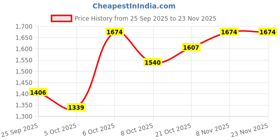 myntra.com here&now Solid Puffer Jacket here&now Price History Graph from 25 Sep 2025 to 23 Nov 2025