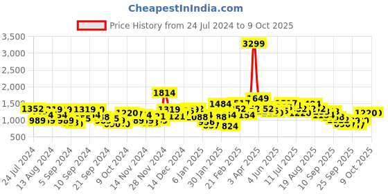 myntra.com HERE&NOW Solid Puffer Jacket with Patchwork here&now Price History Graph from 24 Jul 2024 to 9 Oct 2025