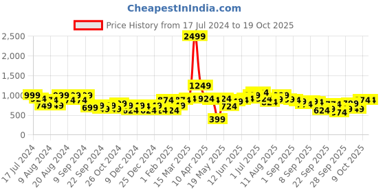 myntra.com HERE&NOW Solid Pullover Sweater here&now Price History Graph from 17 Jul 2024 to 18 Oct 2025