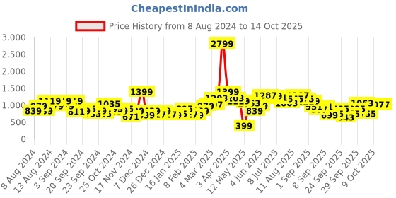 myntra.com HERE&NOW Solid Pullover Sweater here&now Price History Graph from 8 Aug 2024 to 13 Oct 2025
