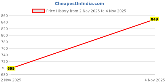 myntra.com HERE&NOW Solid Pure Cotton Saree With Unstiched Blouse here&now Price History Graph from 2 Nov 2025 to 4 Nov 2025
