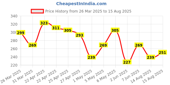 myntra.com HERE&NOW Solid Pure Cotton T-shirt with Minimal Print here&now Price History Graph from 26 Mar 2025 to 15 Aug 2025