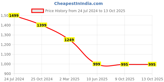myntra.com HERE&NOW Solid Pure Georgette Saree with Embroidered Border here&now Price History Graph from 24 Jul 2024 to 12 Oct 2025