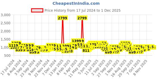 myntra.com HERE&NOW Solid Quilted Jacket here&now Price History Graph from 17 Jul 2024 to 1 Dec 2025