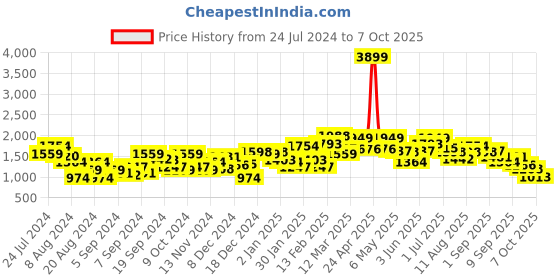 myntra.com HERE&NOW Solid Regular Denim Trucker Jacket here&now Price History Graph from 24 Jul 2024 to 7 Oct 2025