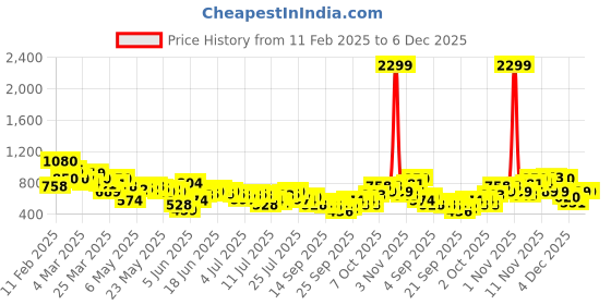 myntra.com HERE&NOW Solid Regular Fit Casual Shirt here&now Price History Graph from 11 Feb 2025 to 5 Dec 2025