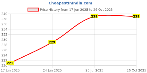 myntra.com HERE&NOW Solid Regular Fit T-shirt here&now Price History Graph from 17 Jun 2025 to 26 Oct 2025