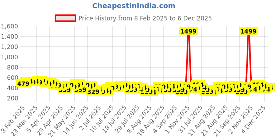 myntra.com HERE&NOW Solid Relaxed Fit T-shirt here&now Price History Graph from 8 Feb 2025 to 6 Dec 2025