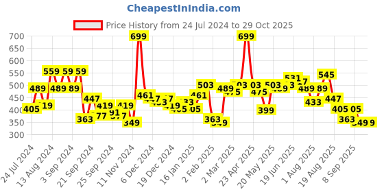 myntra.com HERE&NOW Solid Round Neck Contrast Sleeves Sweatshirt here&now Price History Graph from 24 Jul 2024 to 28 Oct 2025
