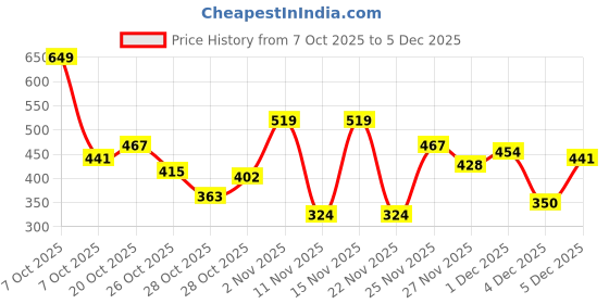 myntra.com HERE&NOW Solid Round Neck Sweatshirt here&now Price History Graph from 7 Oct 2025 to 4 Dec 2025