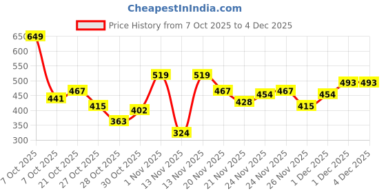 myntra.com HERE&NOW Solid Round Neck Sweatshirt here&now Price History Graph from 7 Oct 2025 to 4 Dec 2025