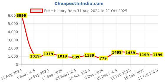 myntra.com HERE&NOW Solid Satin Saree with Embroidered Border here&now Price History Graph from 31 Aug 2024 to 21 Oct 2025