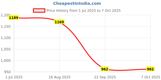 myntra.com HERE&NOW Solid Sequinned Pure Chiffon Saree here&now Price History Graph from 1 Jul 2025 to 7 Oct 2025