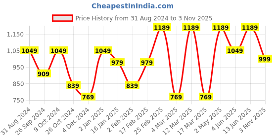 myntra.com HERE&NOW Solid Sequinned Silk Blend Saree here&now Price History Graph from 31 Aug 2024 to 3 Nov 2025