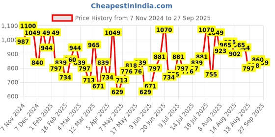myntra.com HERE&NOW Solid Sheath Dress here&now Price History Graph from 7 Nov 2024 to 27 Sep 2025